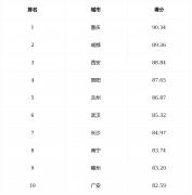 <b>以及外国人的神驰度誉度</b>
